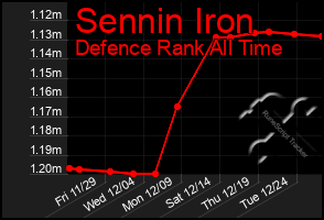 Total Graph of Sennin Iron