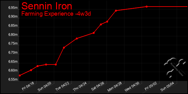 Last 31 Days Graph of Sennin Iron