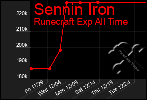 Total Graph of Sennin Iron