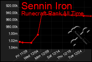 Total Graph of Sennin Iron