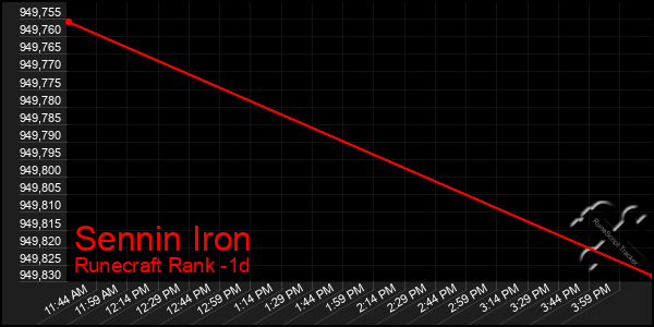 Last 24 Hours Graph of Sennin Iron