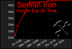 Total Graph of Sennin Iron