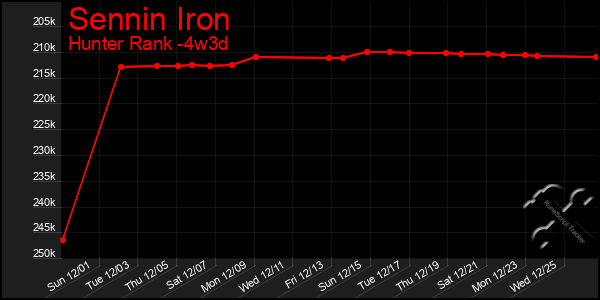 Last 31 Days Graph of Sennin Iron