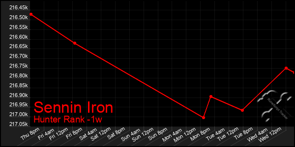 Last 7 Days Graph of Sennin Iron