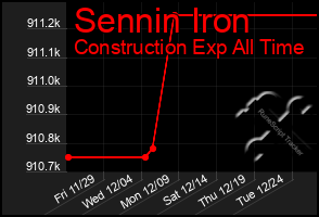 Total Graph of Sennin Iron