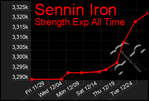 Total Graph of Sennin Iron