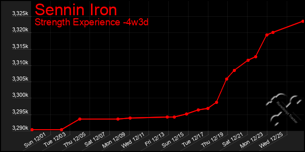 Last 31 Days Graph of Sennin Iron