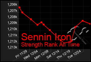 Total Graph of Sennin Iron