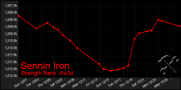 Last 31 Days Graph of Sennin Iron