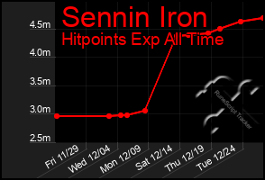 Total Graph of Sennin Iron