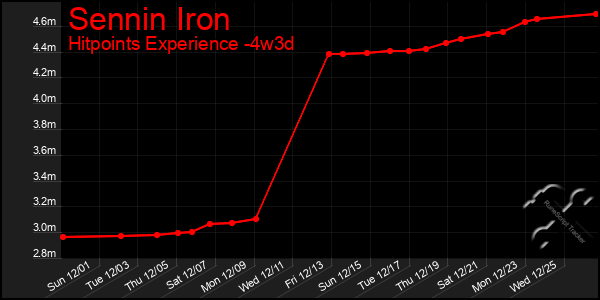 Last 31 Days Graph of Sennin Iron