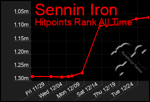 Total Graph of Sennin Iron