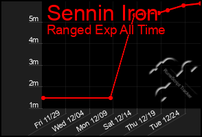 Total Graph of Sennin Iron