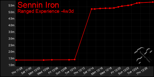 Last 31 Days Graph of Sennin Iron