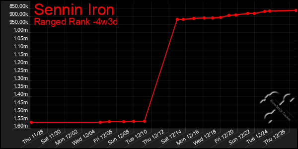 Last 31 Days Graph of Sennin Iron