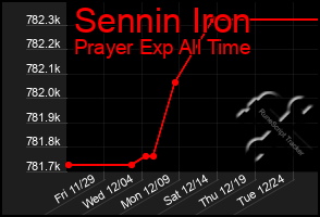 Total Graph of Sennin Iron