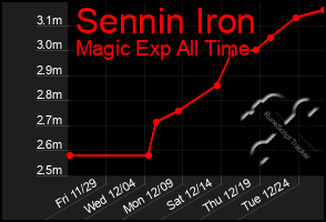 Total Graph of Sennin Iron