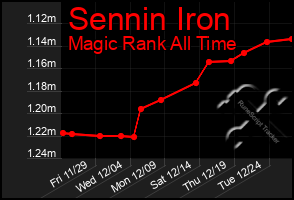 Total Graph of Sennin Iron