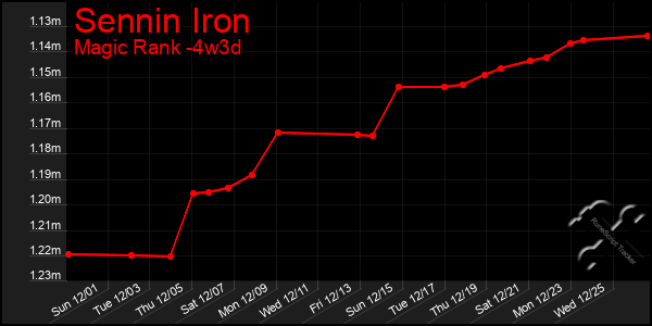 Last 31 Days Graph of Sennin Iron