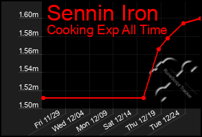 Total Graph of Sennin Iron