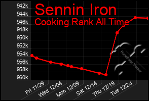 Total Graph of Sennin Iron