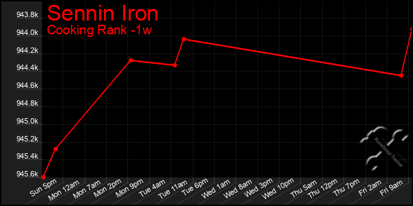 Last 7 Days Graph of Sennin Iron