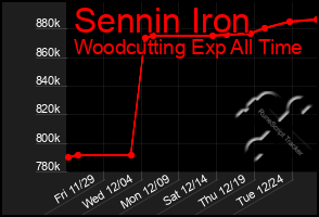 Total Graph of Sennin Iron