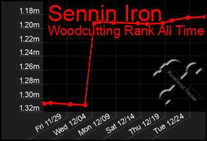 Total Graph of Sennin Iron