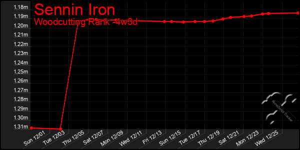 Last 31 Days Graph of Sennin Iron