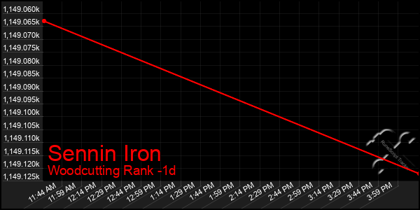 Last 24 Hours Graph of Sennin Iron