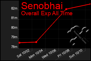 Total Graph of Senobhai