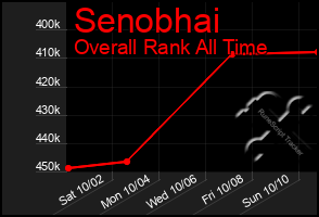 Total Graph of Senobhai