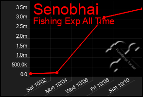 Total Graph of Senobhai