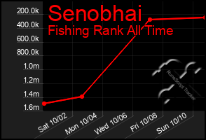 Total Graph of Senobhai