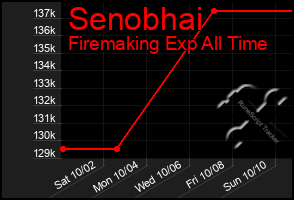 Total Graph of Senobhai