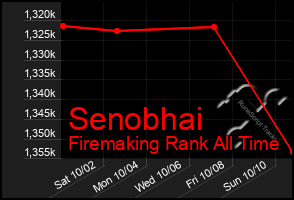 Total Graph of Senobhai