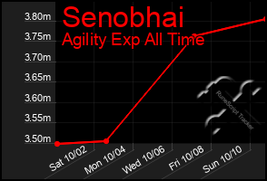 Total Graph of Senobhai