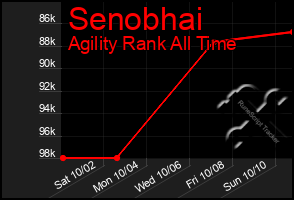 Total Graph of Senobhai