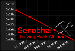 Total Graph of Senobhai