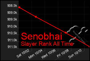 Total Graph of Senobhai