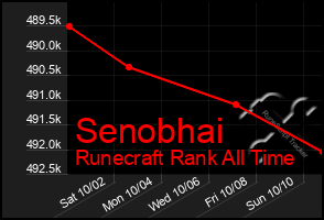 Total Graph of Senobhai