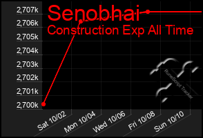 Total Graph of Senobhai