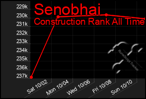 Total Graph of Senobhai