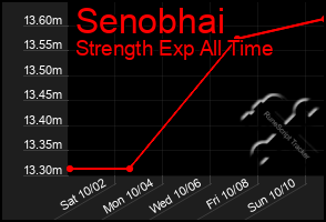 Total Graph of Senobhai