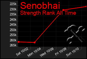 Total Graph of Senobhai