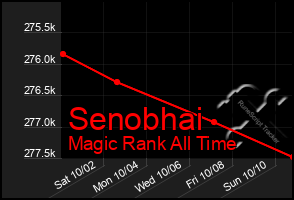 Total Graph of Senobhai