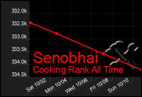 Total Graph of Senobhai