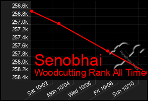 Total Graph of Senobhai