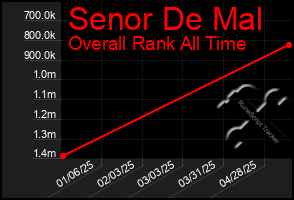 Total Graph of Senor De Mal