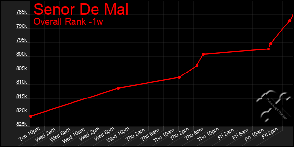 Last 7 Days Graph of Senor De Mal